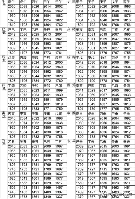 1980屬什麼|12生肖對照表最完整版本！告訴你生肖紀年：出生年份。